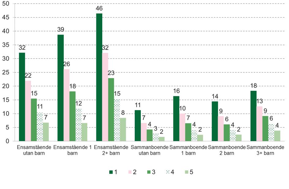 56 (79) Diagram 40 Andel (%) personer 20 64 år med svensk och utländsk bakgrund med låg ekonomisk standard under 1 5 år under perioden 2012 2016. Redovisat efter hushållstyp år 2012.