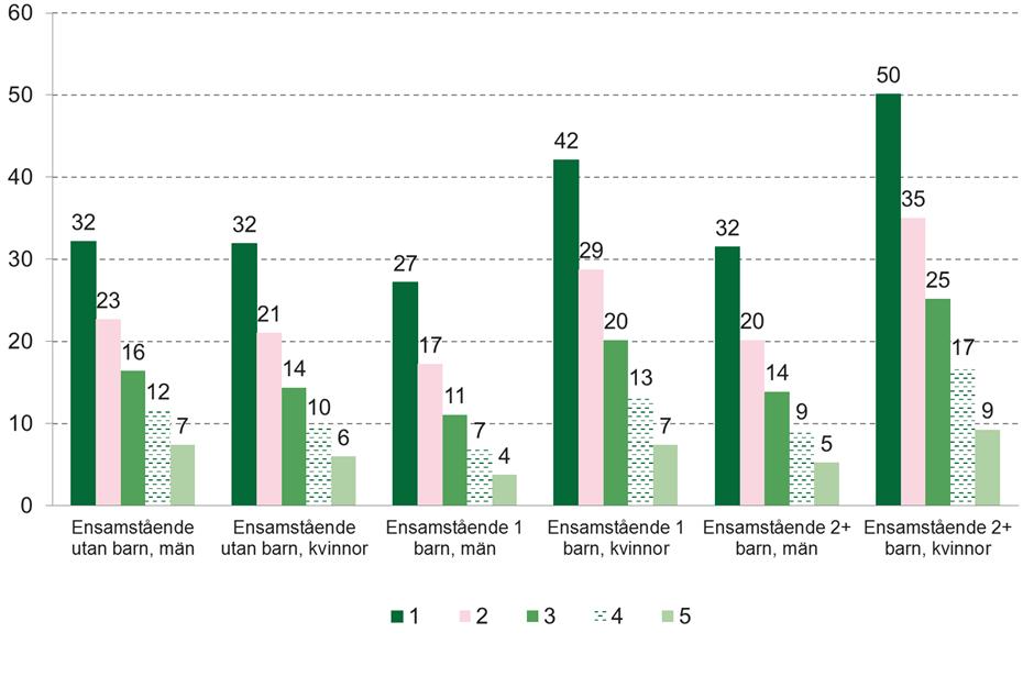 57 (79) Diagram 42 Andel (%) ensamstående personer 20 64 år med fast låg ekonomisk standard under 1 5 år under perioden