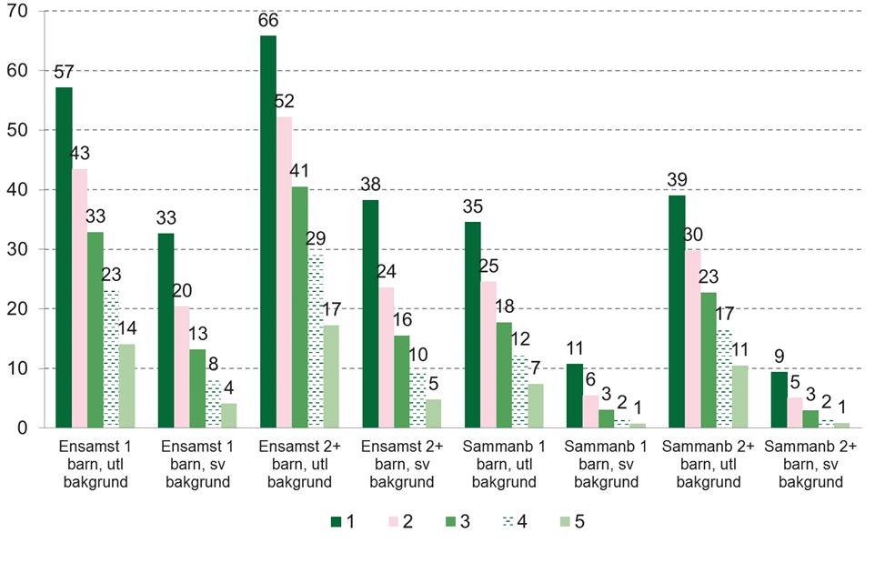 personer 20 64 år med svensk och utländsk bakgrund med fast låg ekonomisk standard under 1 5 år under perioden 2012