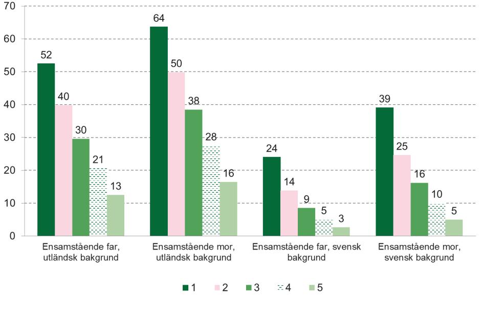 58 (79) Diagram 44 Andel (%) personer 20 64 år med svensk och utländsk bak-grund med fast låg ekonomisk standard under 1 5 år under perioden