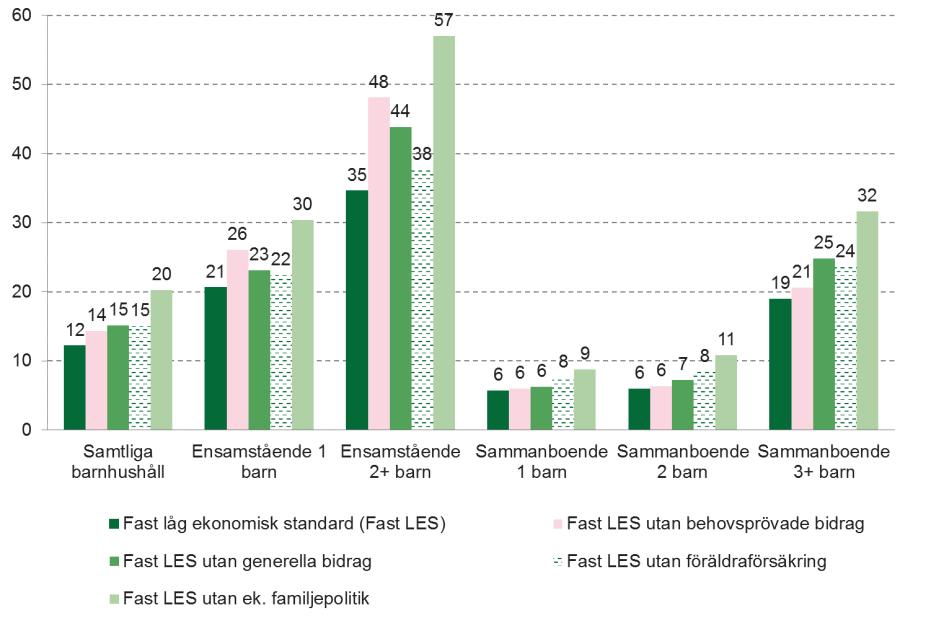 Ensamstående föräldrar med svensk och utländsk bakgrund Källa: Egna beräkningar av SCB:s databas LISA Diagram 45 Andel (%) med fast låg