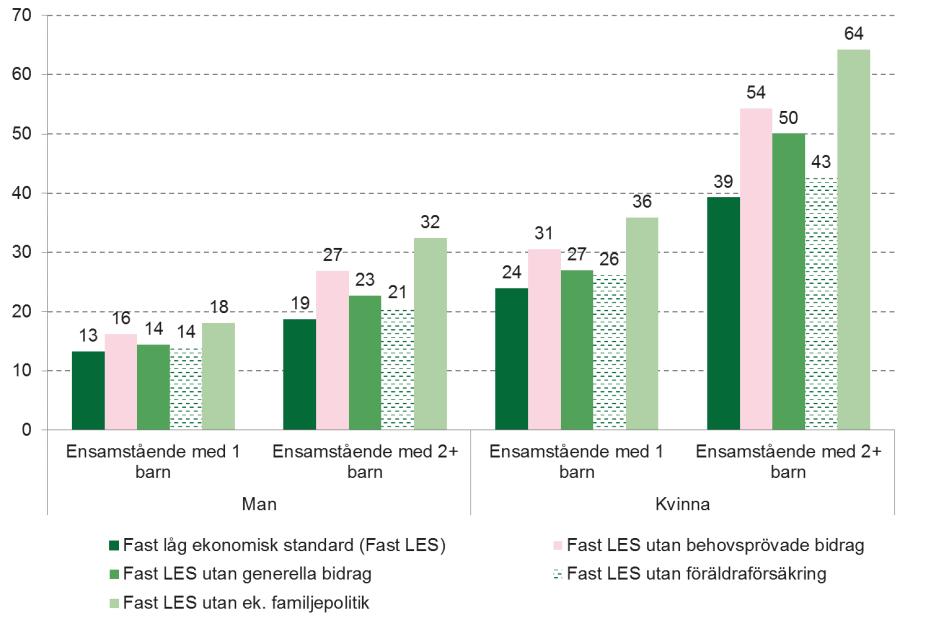 59 (79) Diagram 46 Andel (%) med fast låg ekonomisk standard 2017 om den ekonomiska familjepolitiken räknas bort från hushållets disponibla inkomst. Personer 0 64 år.