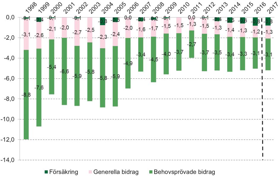 60 (79) Tabell 8 Medianen av disponibel inkomst per konsumtionsenhet år 2017 och dess procentuella förändring 2012 2017 i barnhushåll med svensk- och utrikesfödda föräldrar.