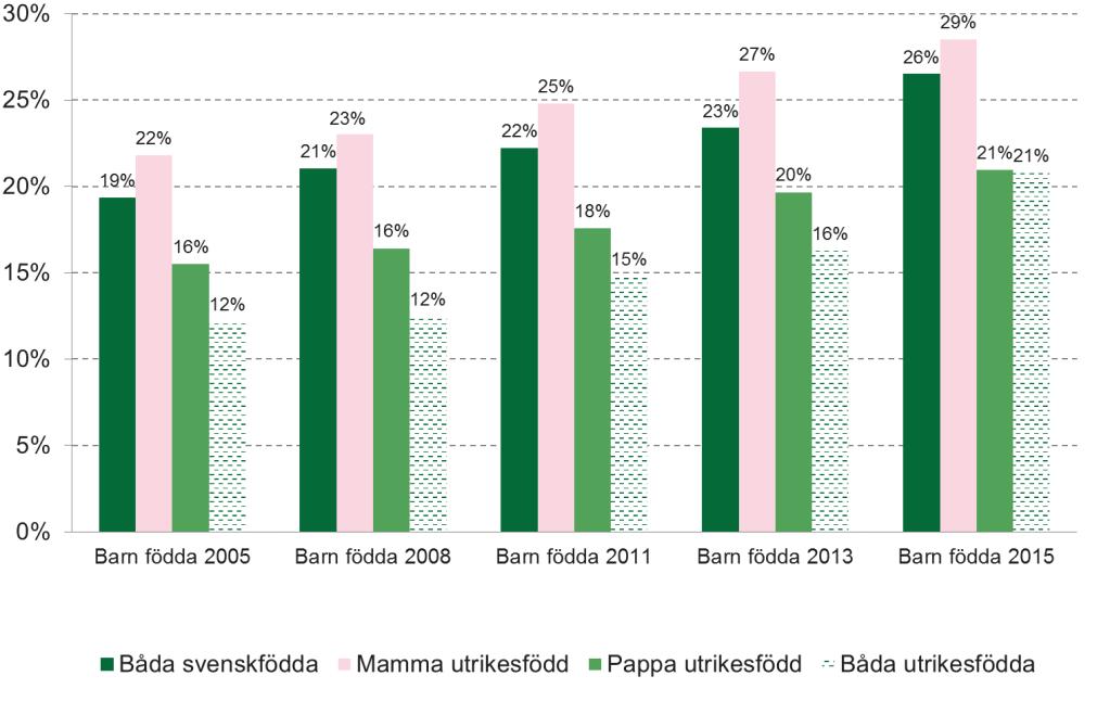 63 (79) Diagram 51 Mannens genomsnittliga andel (%) av uttagna dagar med föräldrapenning, under barnets två första år uppdelat på mannens utbildningsnivå vid barnets födsel Källa: Försäkringskassans