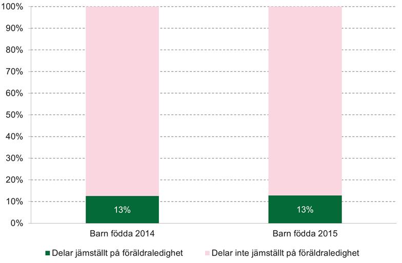 64 (79) Diagram 53 Genomsnittlig andel (%) av föräldrapar som delar jämställt på skattad föräldraledighet