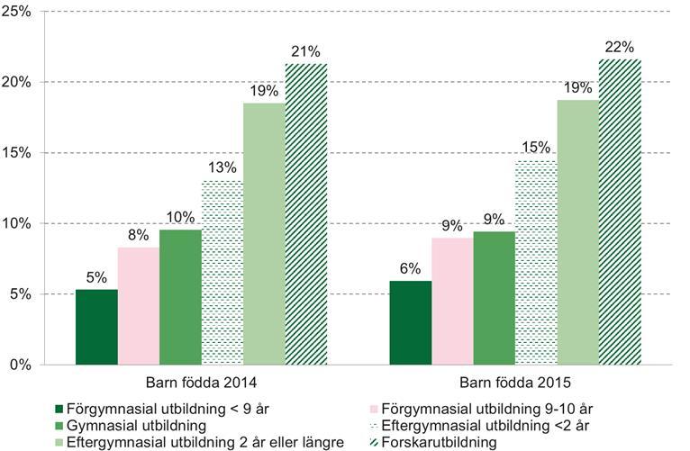 Källa: Försäkringskassans datalager STORE Diagram 54 Genomsnittlig andel (%) av föräldraparen som delar