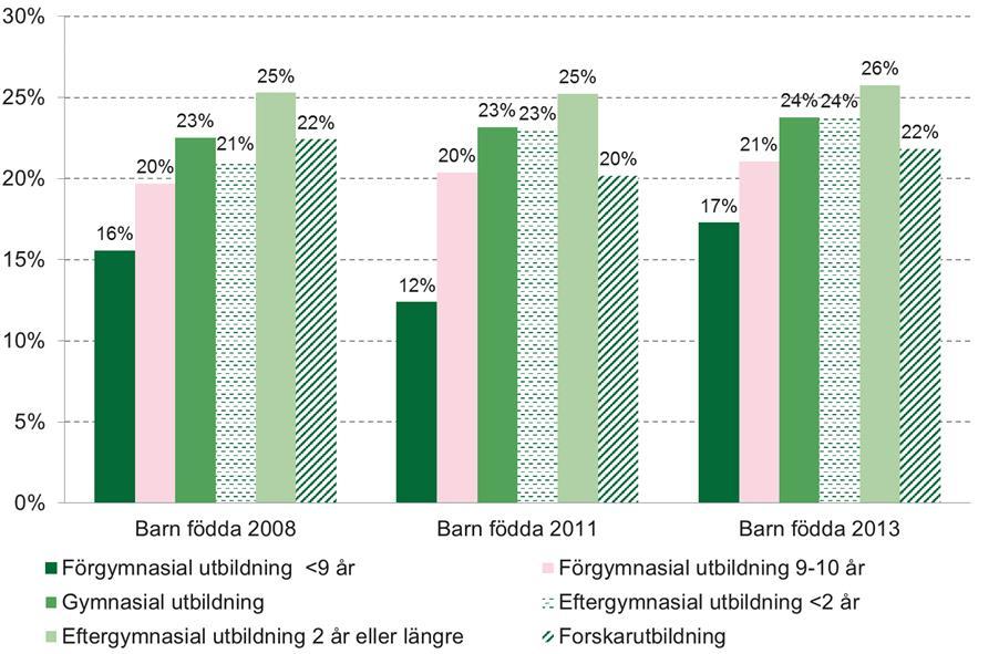 65 (79) Diagram 55 Andel av föräldraparen som delar jämställt på tillfällig föräldrapenning när barnet är