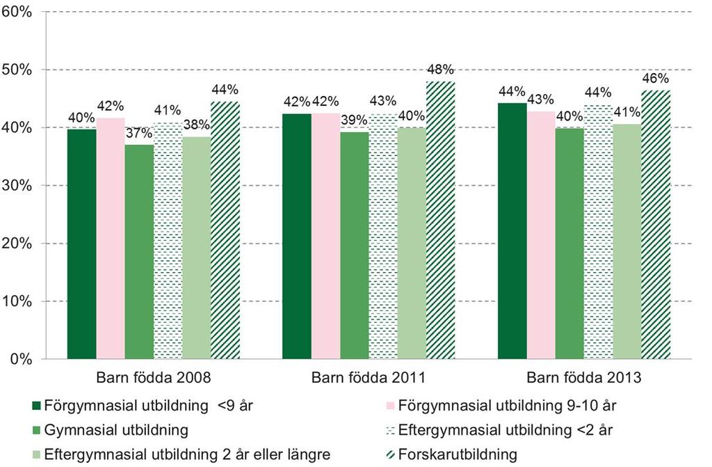 Uppdelat på mannens utbildningsnivå vid barnets födsel Källa: Försäkringskassans datalager STORE Diagram 56