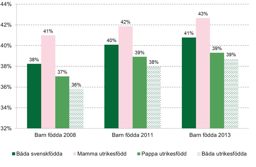 Uppdelat på mannens utbildningsnivå vid barnets födsel Källa: Försäkringskassans datalager STORE Diagram 58