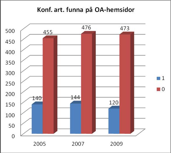 6.3 Tillgänglighetsstudien OA-hemsidor Det finns en tendens att Hum/Sam konferensartiklarna ökat i antal på hemsidor de senaste åren medan tendensen är tvärt om vad gäller teknikkonferenserna.