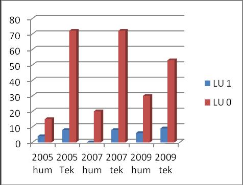 Figur 4-10. Projektdeltagarnas andel konferensartiklar på hemsidor. 1= finns på hemsida.