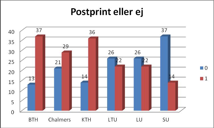 Figur 23. När vi tittade på vilka konferensartiklar som finns i kanaler som uttryckligen tillåter sk. postprintpublicering blir resultatet generellt att ca.