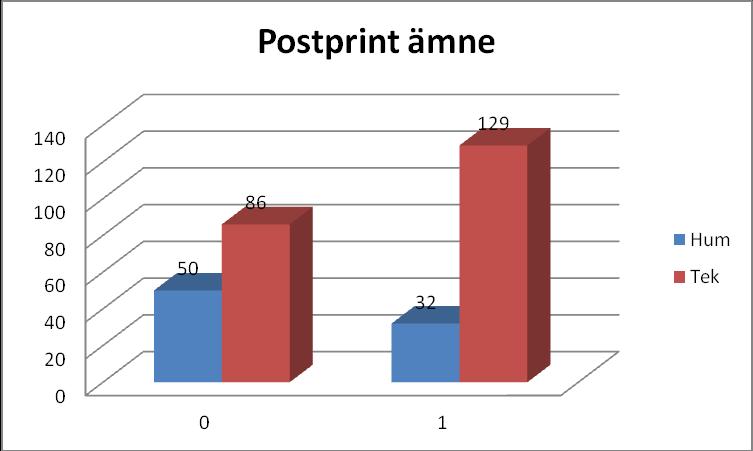 Extra hög andel har lärosäten med mycket konferenser som använder IEEE-Explore och ACMs tjänster för att publicera sina konferensartiklar.