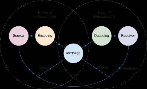 Figur 1: Shannon och Weavers modell, The Linear of Communication (Baines, Fill & Rosengren, 2017, s.