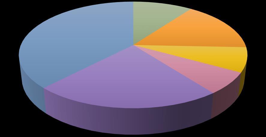 Reklaminvesteringar 2016 @irm WebbTV 7% Display mbil 7%