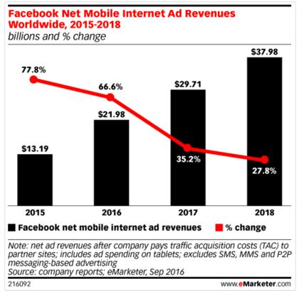 STORA GLOBALA AKTÖRER 80 Facebk Net Mbile Internet Ad Revenues Wrldwide, 2015-2018 Sammantaget uppskattar emarketer att världsmspännande intäkter för Facebk kmmer att nå nästan 26 miljarder dllar i