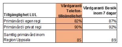 Bilaga 188/17 5 (6) Primärvård, Hälsa- och habilitering och folktandvård Samtliga tre förvaltningar beskriver en liknande problematik kring brist på kompetensförsörjning inom vissa yrkesgrupper under