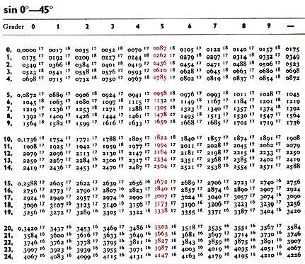 Gammal matematisk tabell Tabellen ger värden på sinus för vinklar