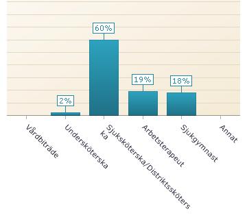 Tabell 2. Svarsfrekvens från respektive kommun. Majoriteten, 94%, var kvinnor. Nio personer var mellan 20-29 år, 57 personer mellan 30-49 år och 54 personer var 50 år eller äldre (Tabell 3).