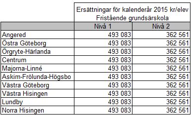 Individintegrerade elever För individintegrerade elever betalas utöver grundbeloppet för grundskolan ett utökat bidrag.