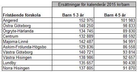 Fristående förskola, fritidshem och pedagogisk omsorg Ersättningen är beräknad på 2015 års budget i stadsdelsnämnderna för den kommunala förskolan, fritidshem och pedagogisk omsorg.