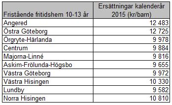 Ersättningen för denna typ av verksamhet får respektive stadsdelsnämnd fortsättningsvis lokalt ta beslut om.