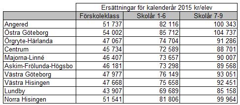 Fristående grundskola inklusive förskoleklass Ersättningen är beräknad på 2015 års budget i stadsdelsnämnderna för den kommunala grundskolan inkl förskoleklass.