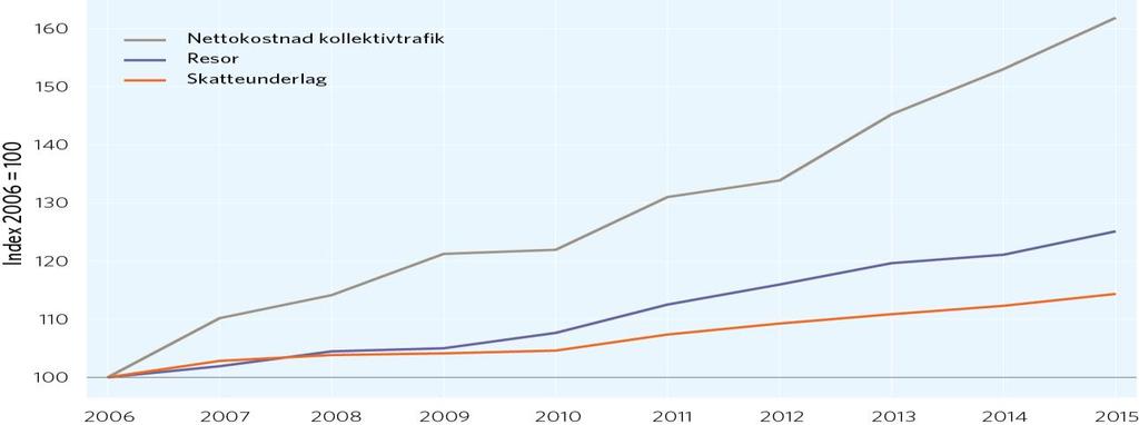 Kostnadsökningar utöver de som följer av demografin har varit framträdande i landstingen.