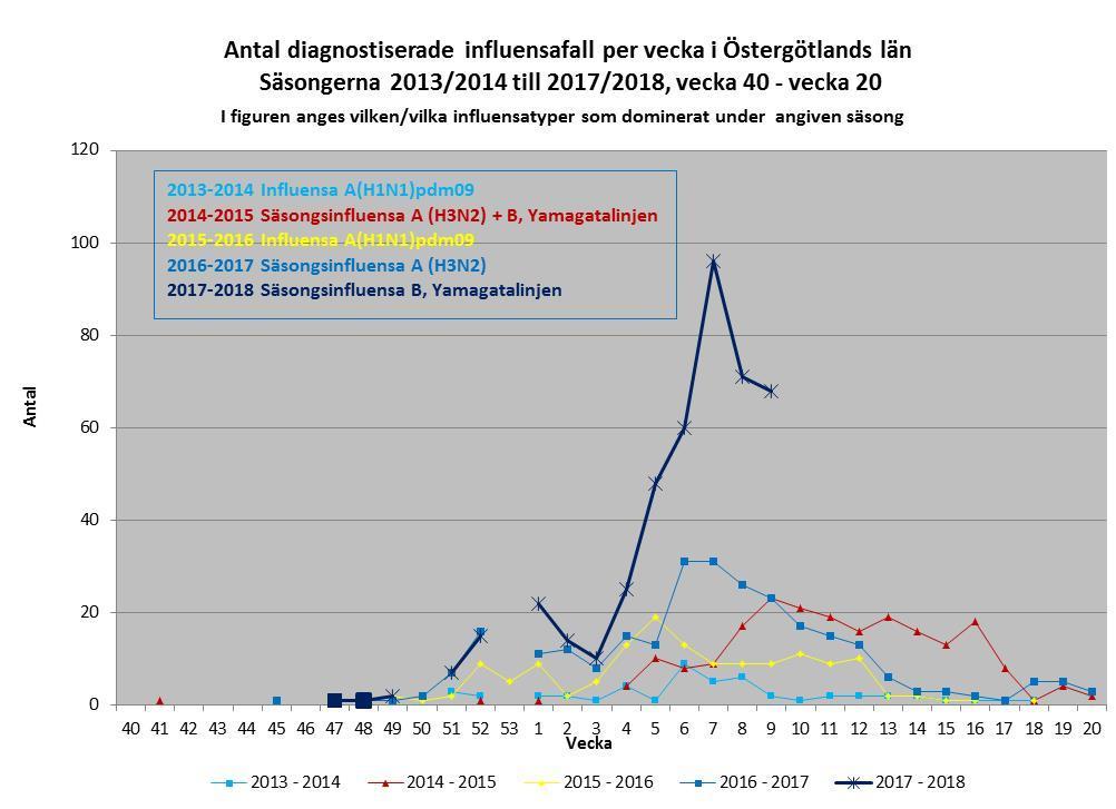 Influensasäsong 2017 2018 Influensasäsongen 2017 2018 Influensasäsongen 2017 2018 har varit intensiv med fler personer provtagna och fler anmälda fall än föregående säsong.