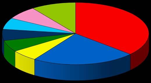 Regionfullmäktige 2015-2018 Majoritetskoalitionen (56 mandat): Socialdemokraterna (S) 37 Miljöpartiet (MP) 7 Liberalerna (L) 6