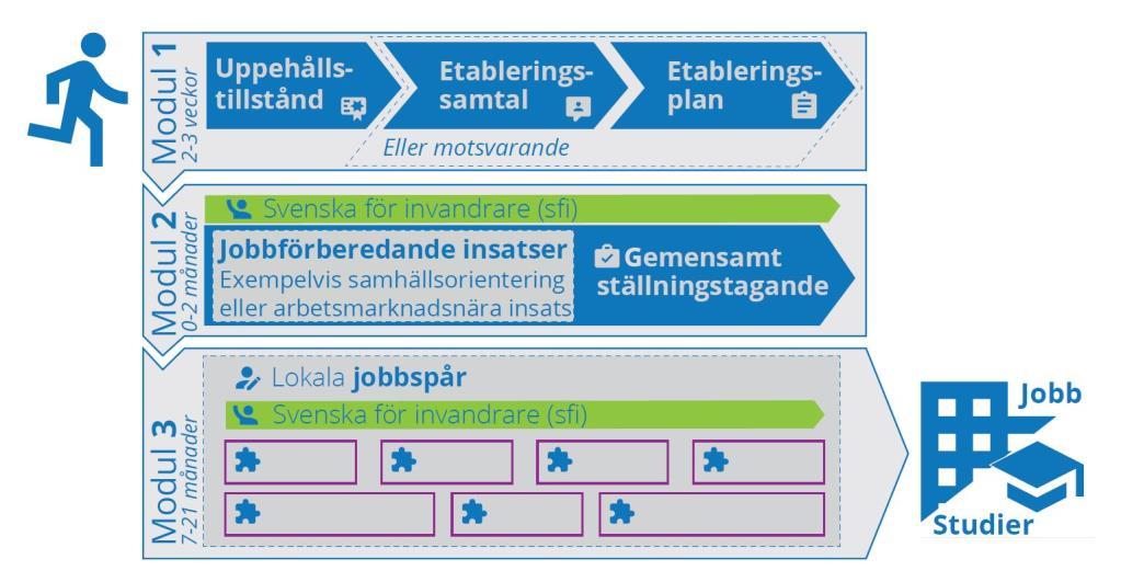 Jobbspår Av Valdemarsviks kommuns invånare arbetar majoriteten utanför kommunen. Det betyder att en del kommer delta i jobbspår i grannkommuner.