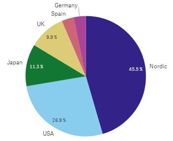 Du kan använda färgläggning per uttryck för att framhäva vissa värden. Format som stöds: RGB, ARGB och HSL. Uttryck: Välj det uttryck som du vill använda.