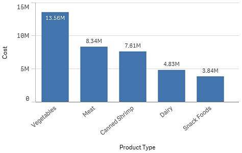 4.8 Mått Mått är beräkningar som används i visualiseringar, och representeras vanligen på y-axeln i ett stapeldiagram eller av en kolumn i en tabell.