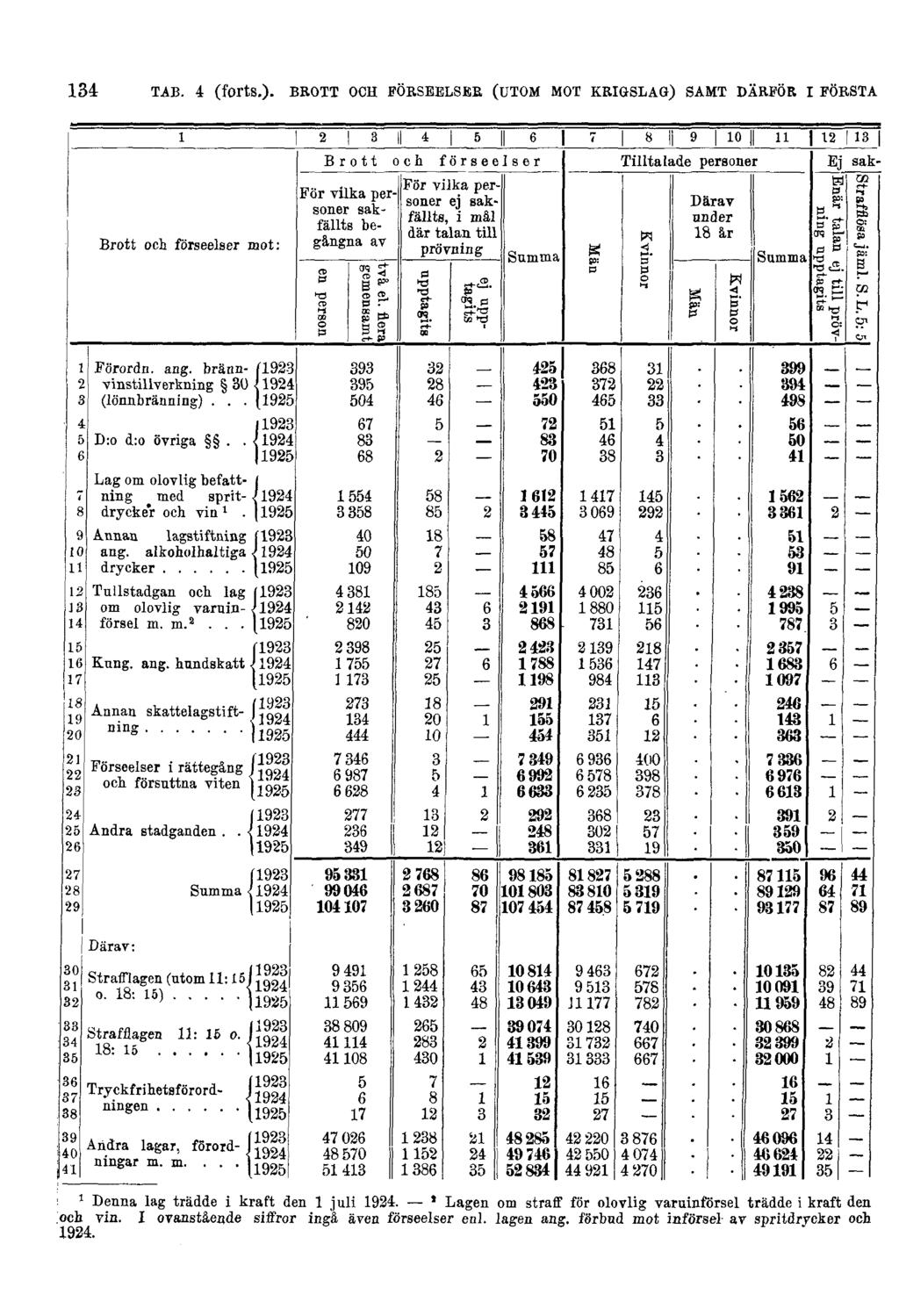 134 1 Denna lag trädde i kraft den 1 juli 1924.