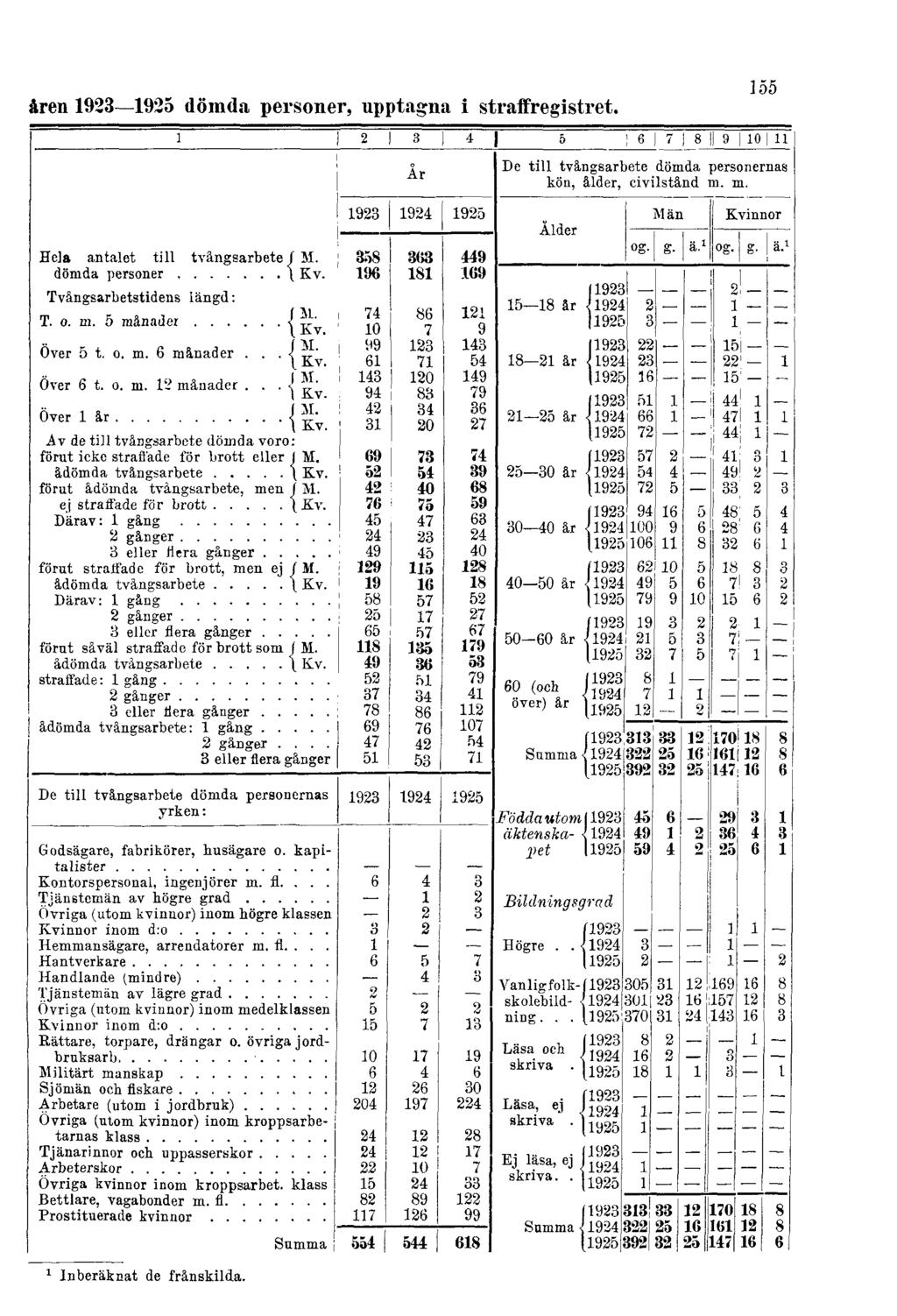 åren 1923 1925 dömda personer, upptagna i