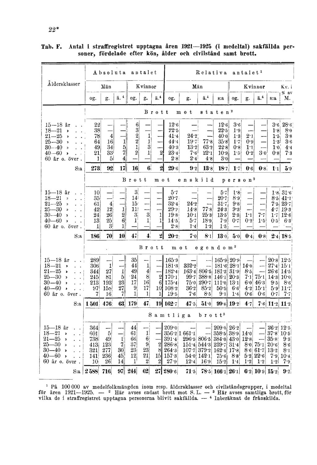 22* Tab. F. Antal i straffregistret upptagna åren 1921 1925 (i medeltal) sakfällda personer, fördelade efter kön, ålder och civilstånd samt brott. 1 På 100 000 av medelfolkmängden inom resp.