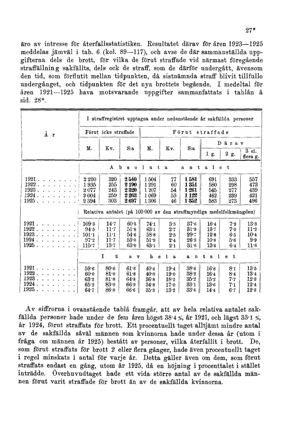 äro av intresse för återfallsstatistiken. Resultatet därav för åren 1928 1925 meddelas jämväl i tab. 6 (kol.