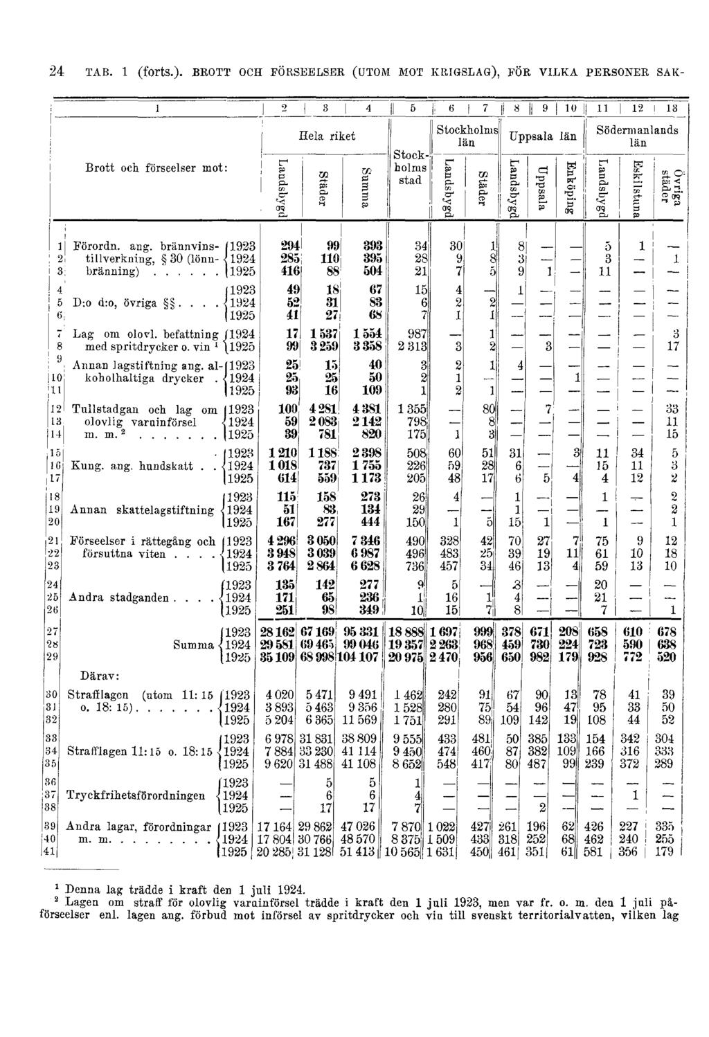 24 1 Denna lag trädde i kraft den 1 juli 1924. 2 Lagen om straff för olovlig varainförsel trädde i kraft den 1 juli 1923, men var fr.