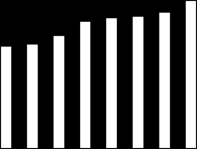 Q3/09 Q4/09 Q1/10 Q2/10 Q3/10 Q4/10 Q1/11 Intäkter Rörelseresultat INTÄKTER VOLYM-, PRIS- OCH VALUTAUTVECKLING Net Entertainments intäkter påverkas av förändringar i volym, pris (royaltynivåer och