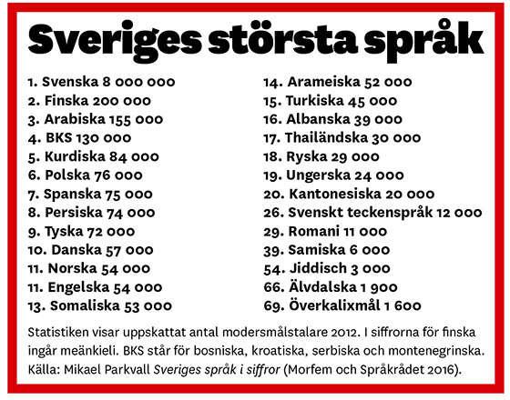 Legal = laŭleĝa La persa = aŭto نیماش = baldaŭ یبزود = jaro سال = kato گ ه = nur فقط = tago روز = terglobo یگو Apropå "Modersmålets dag" 21 februari skriver Folke Wedlin med Göteborgs-Posten som