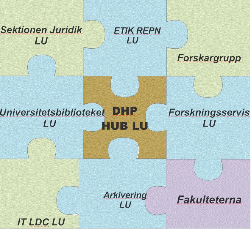 till alla forskare. I nedanstående Figur 1 illustreras vår idé till en nätverksbaserad stödfunktion för datahanteringsplaner.