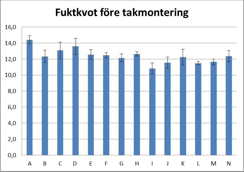 Panelernas medelfuktkvot efter de olika torkningarna varierade mellan 10,8