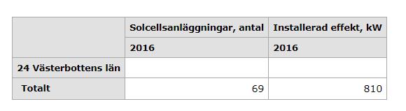 Läget i Västerbotten Källa: SCB, 2017-08-30