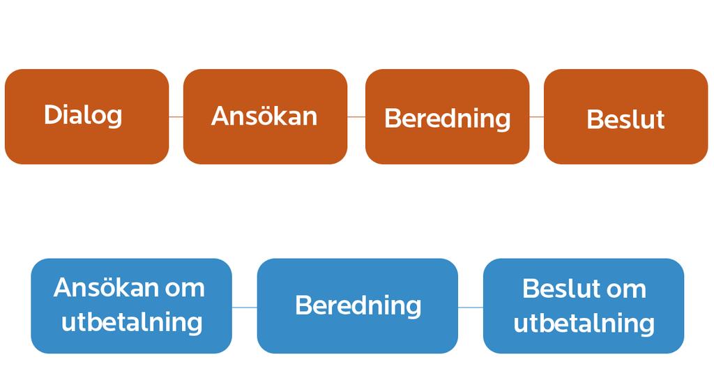 1. Inledning Syftet med projekthandboken är att underlätta en fungerande planeringsprocess, bidra till en projektansökan av god kvalité och därigenom skapa förutsättningar för ett framgångsrikt