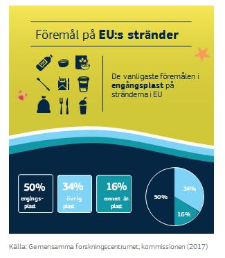 Att mängden plastavfall ökar och läcker ut i miljön måste åtgärdas om vi ska kunna uppnå en verkligt cirkulär livscykel för plast.