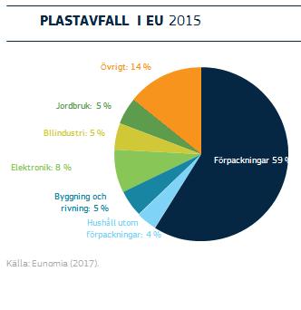 Samtidigt är andelen deponering och förbränning av plastavfall fortfarande hög 31 % respektive 39 %, och även om deponeringen har minskat det senaste årtiondet har förbränningen ökat.