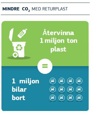 Uppskattningsvis genererar plastproduktion och förbränning av plastavfall globalt omkring 400 miljoner ton koldioxid per år 8.