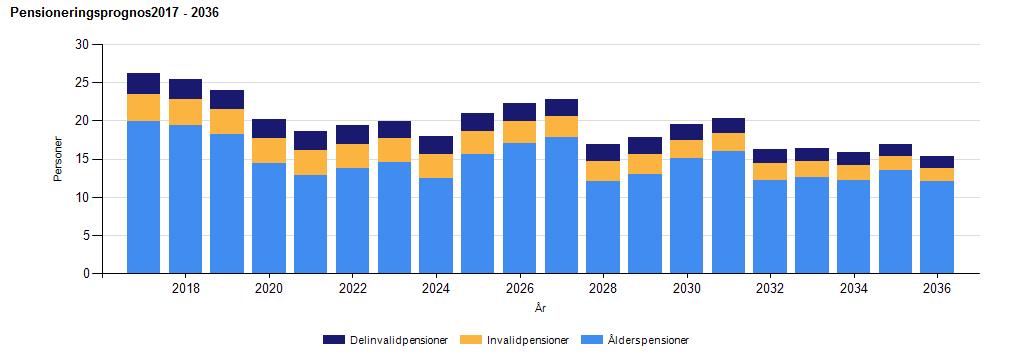 13 Personalrapport Pensionsprognos 2017-2035 8.