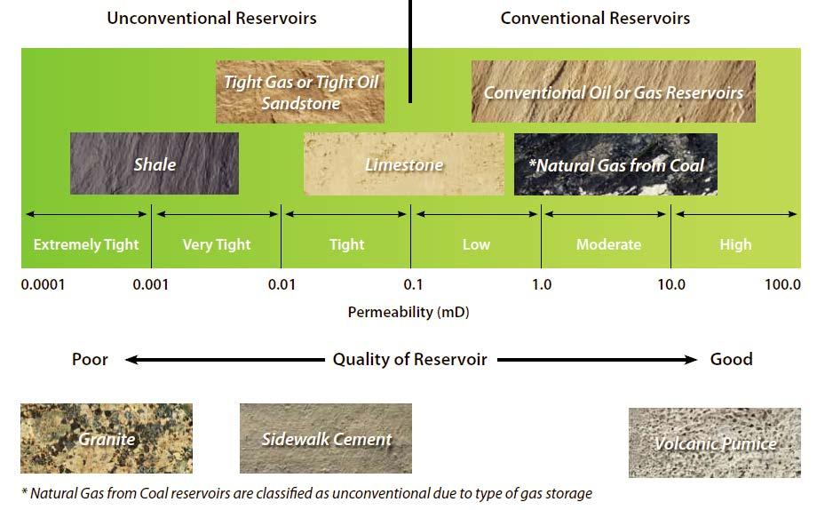Permeabilitet Reservoarer med låg naturlig