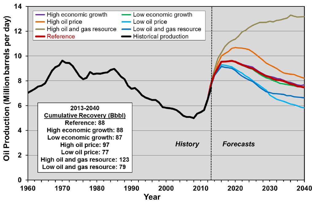 Bilden har komplicerats av fallande oljepris Källa: Howarth et al (2011) Natural gas: Should fracking stop? Nature, 477, 271-275.